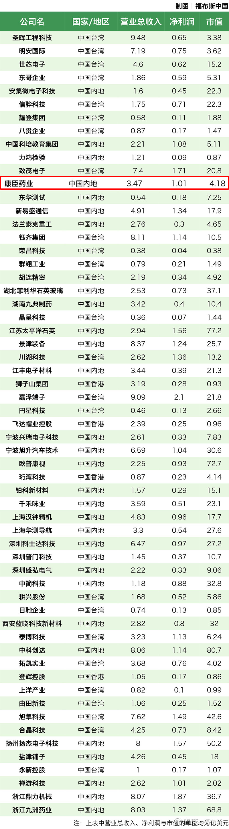 ▲ 图 | 康臣药业上榜“2023福布斯亚洲中小上市企业”200强